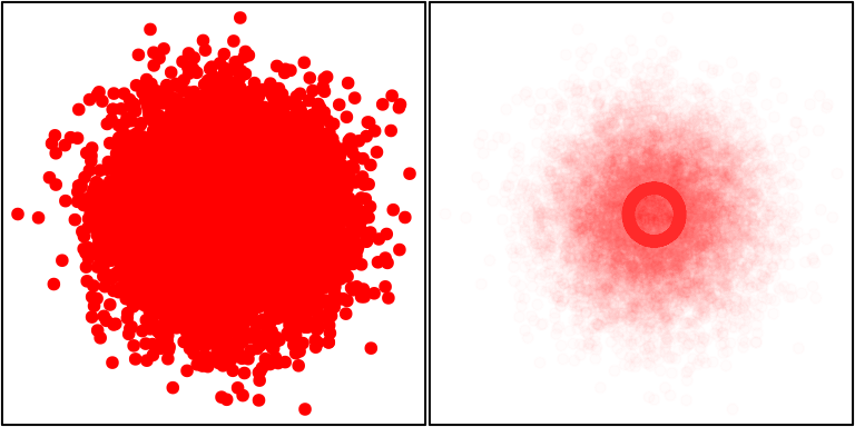 半透明散点图中的规律：左图是一幅普通的散点图，图中几乎看不出数据有任何异常特征；右图中对点使用了透明度为 0.01 的红色，图中立即显示出一个深色的圆圈，表明该圆圈上集中了大量数据点。