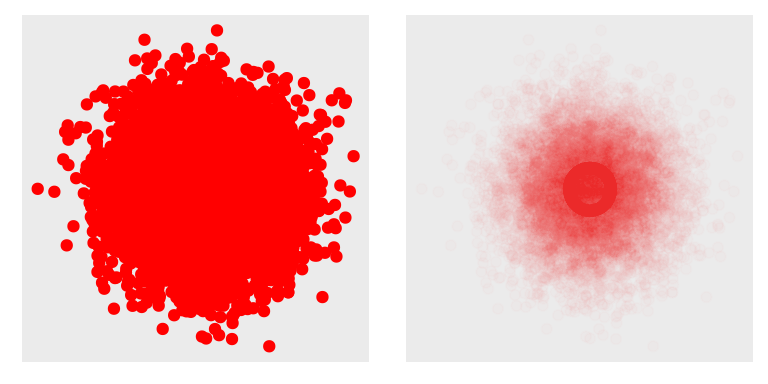 半透明散点图中的规律：左图是一幅普通的散点图，图中几乎看不出数据有任何异常特征；右图中对点使用了透明度为 0.01 的红色，图中立即显示出一个深色的圆圈，表明该圆圈上集中了大量数据点。