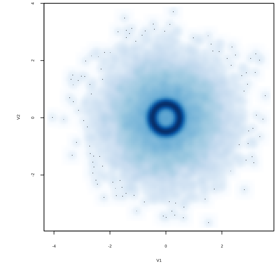 BinormCircle 数据的平滑散点图：基于核密度估计找出散点图中暗含的圆圈（圆圈上的颜色深）。
